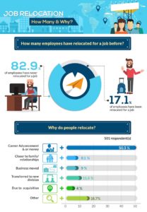 Allied Vans Survey on Relocating for a Job